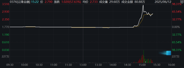 星火牛 甲骨文涨14%