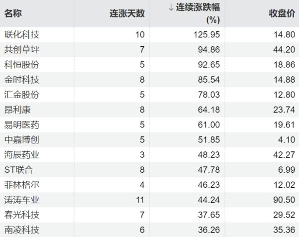 贵盈配资 主力资金连续5日净流入61股