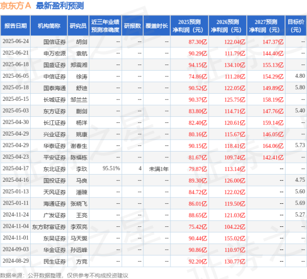 粤有钱配资 京东方A: GIC投资者于6月27日调研我司