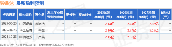 涵星配资 骏鼎达: 光大证券、西部证券等多家机构于6月27日调研我司