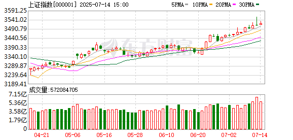 博远配资 3475→3497→3466！沪指新高后显著回落 到底什么意思？