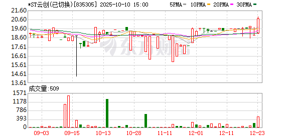 东信证券 30CM跌停！云创数据因涉嫌信披违规遭证监会立案