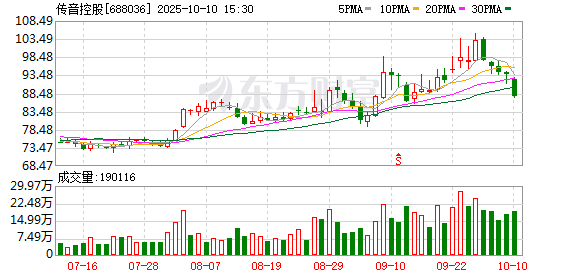 瑶鸿配资 传音控股：一季度净利润4.9亿元 同比下降69.87%