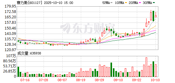 灵菲配资 赛力斯技术矩阵亮相上海车展 构筑坚实技术护城河