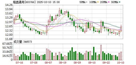 股市配资 隆鑫通用：2024年归母净利润11.21亿元 同比增长92.19% 拟10派4元